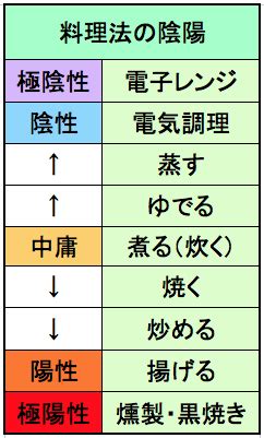 陰陽調理法|マクロビオティックの基本